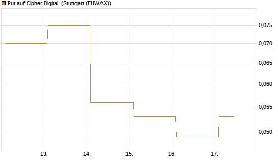 Put auf Cipher Digital [Vontobel] Chart