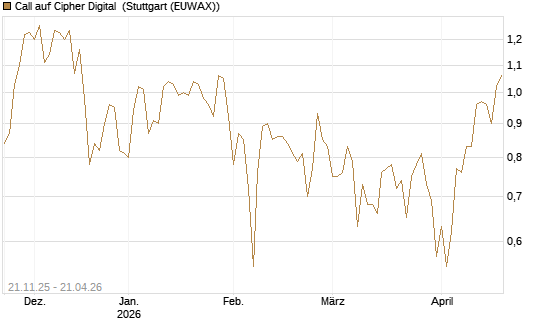 Call auf Cipher Digital [Vontobel] Chart