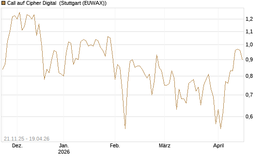 Call auf Cipher Digital [Vontobel] Chart