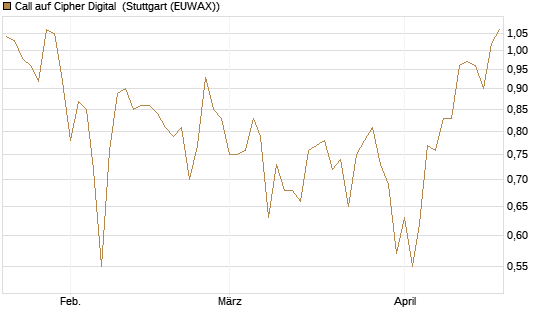 Call auf Cipher Digital [Vontobel] Chart