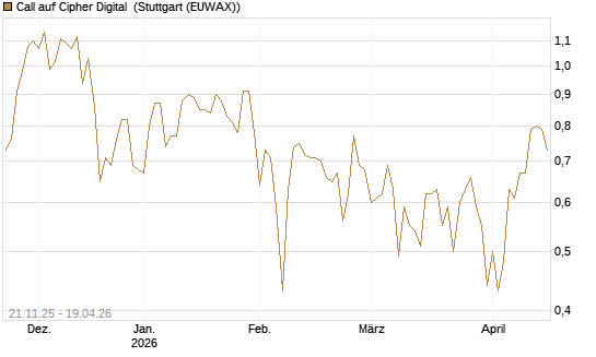 Call auf Cipher Digital [Vontobel] Chart
