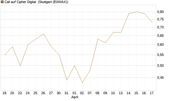 Call auf Cipher Digital [Vontobel] Chart