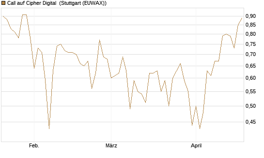 Call auf Cipher Digital [Vontobel] Chart