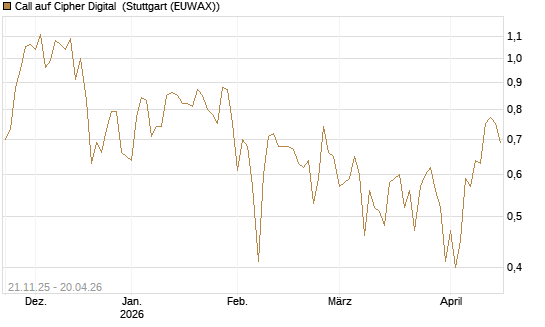 Call auf Cipher Digital [Vontobel] Chart