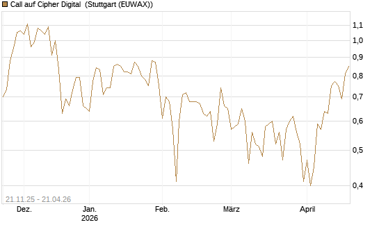 Call auf Cipher Digital [Vontobel] Chart