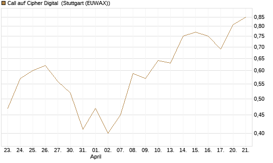 Call auf Cipher Digital [Vontobel] Chart