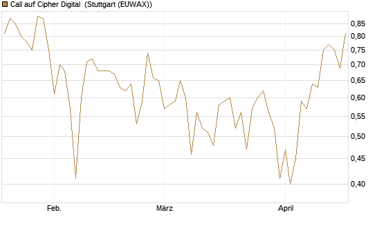 Call auf Cipher Digital [Vontobel] Chart