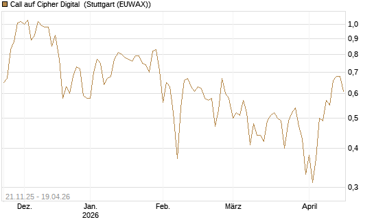 Call auf Cipher Digital [Vontobel] Chart