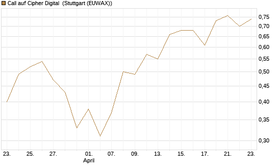 Call auf Cipher Digital [Vontobel] Chart