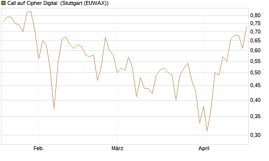 Call auf Cipher Digital [Vontobel] Chart