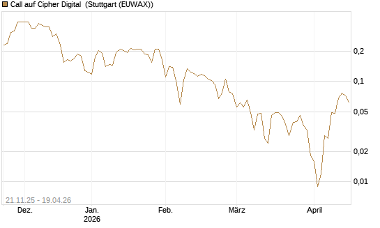 Call auf Cipher Digital [Vontobel] Chart