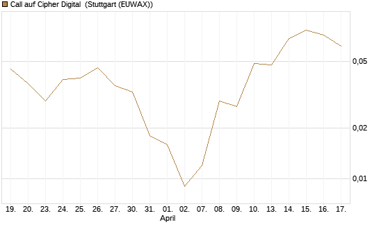 Call auf Cipher Digital [Vontobel] Chart