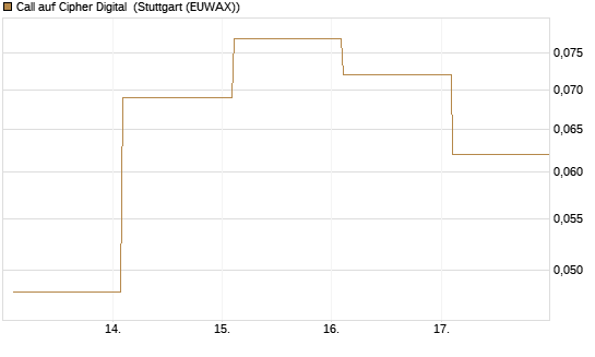 Call auf Cipher Digital [Vontobel] Chart