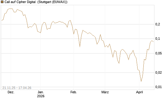 Call auf Cipher Digital [Vontobel] Chart