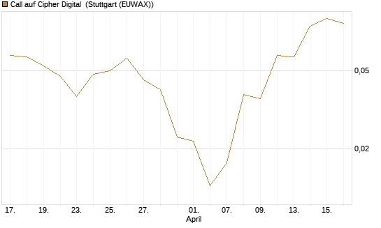 Call auf Cipher Digital [Vontobel] Chart