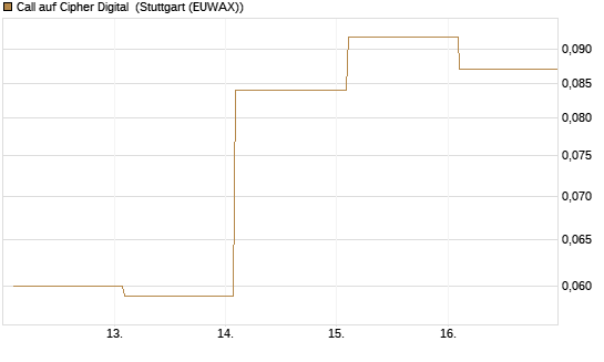 Call auf Cipher Digital [Vontobel] Chart