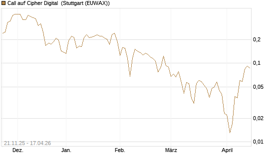 Call auf Cipher Digital [Vontobel] Chart