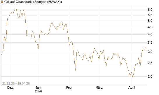 Call auf Cleanspark [Vontobel] Chart