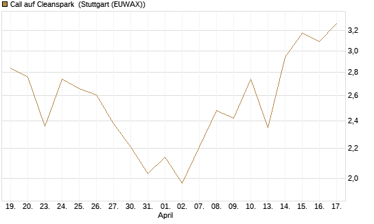 Call auf Cleanspark [Vontobel] Chart