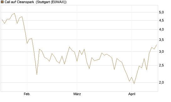 Call auf Cleanspark [Vontobel] Chart