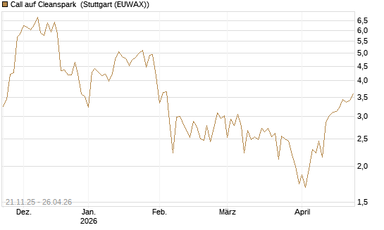Call auf Cleanspark [Vontobel] Chart