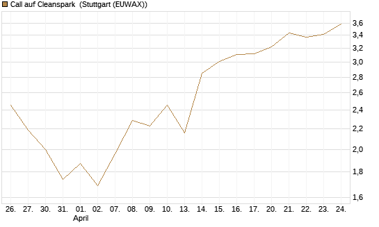 Call auf Cleanspark [Vontobel] Chart