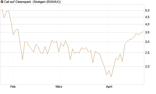 Call auf Cleanspark [Vontobel] Chart