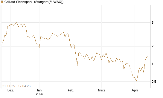 Call auf Cleanspark [Vontobel] Chart