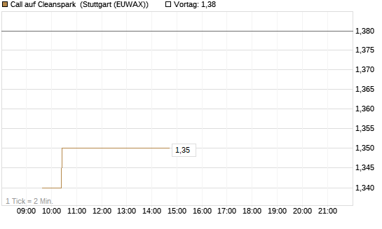 Call auf Cleanspark [Vontobel] Chart