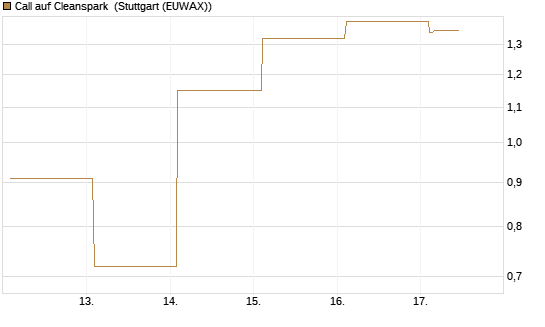 Call auf Cleanspark [Vontobel] Chart
