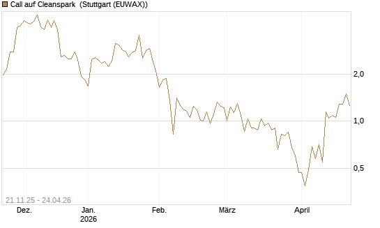 Call auf Cleanspark [Vontobel] Chart