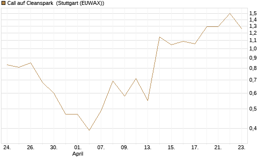 Call auf Cleanspark [Vontobel] Chart
