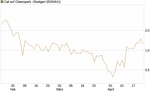 Call auf Cleanspark [Vontobel] Chart