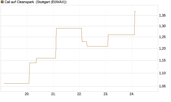 Call auf Cleanspark [Vontobel] Chart