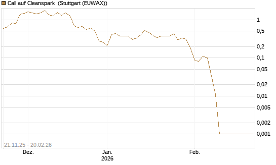 Call auf Cleanspark [Vontobel] Chart