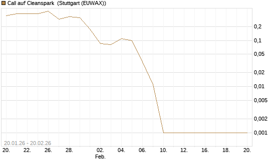 Call auf Cleanspark [Vontobel] Chart