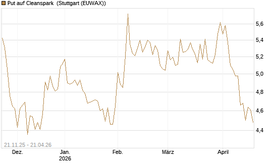 Put auf Cleanspark [Vontobel] Chart