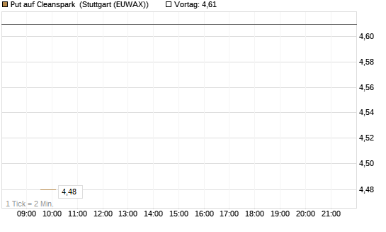 Put auf Cleanspark [Vontobel] Chart