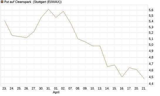 Put auf Cleanspark [Vontobel] Chart