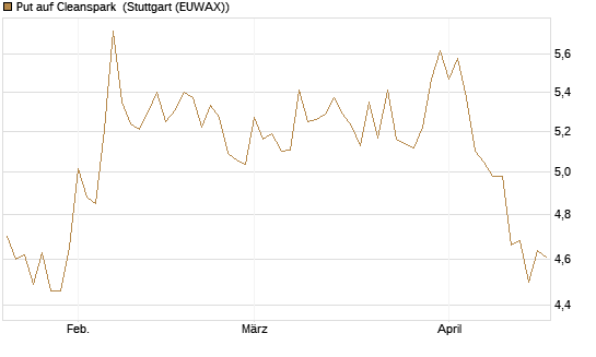 Put auf Cleanspark [Vontobel] Chart