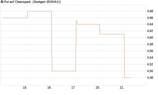 Put auf Cleanspark [Vontobel] Chart