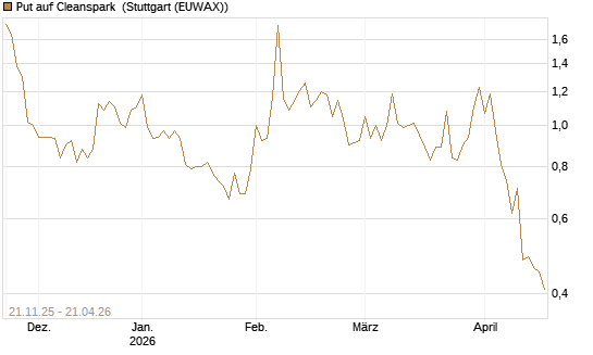 Put auf Cleanspark [Vontobel] Chart