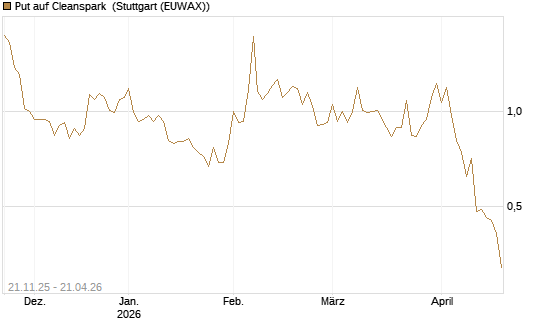 Put auf Cleanspark [Vontobel] Chart