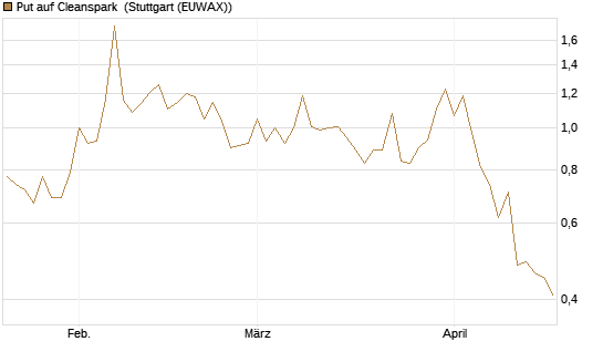 Put auf Cleanspark [Vontobel] Chart