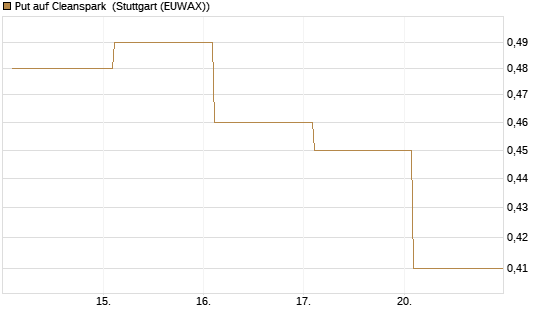 Put auf Cleanspark [Vontobel] Chart