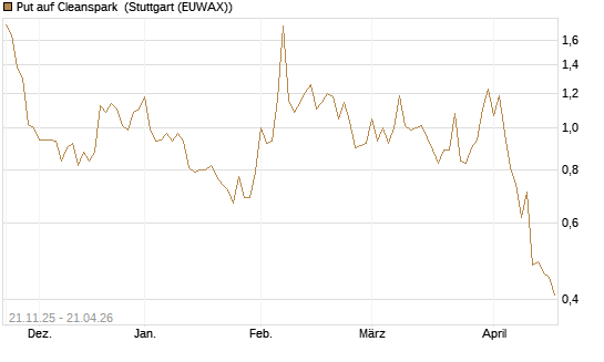 Put auf Cleanspark [Vontobel] Chart