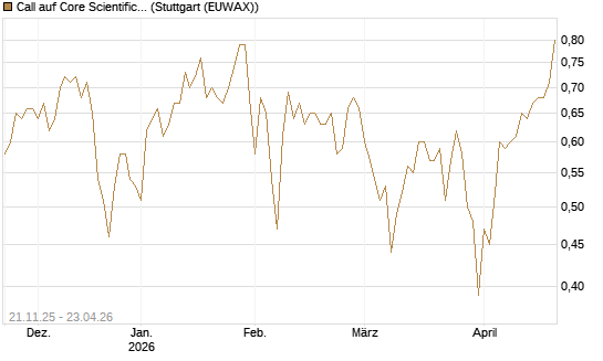 Call auf Core Scientific Inc. St [Vontobel] Chart