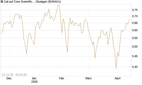 Call auf Core Scientific Inc. St [Vontobel] Chart