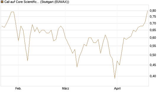 Call auf Core Scientific Inc. St [Vontobel] Chart