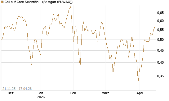 Call auf Core Scientific Inc. St [Vontobel] Chart